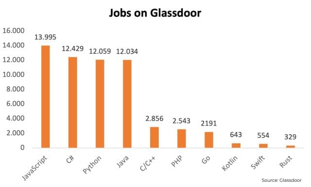 statistics grafic of popular languages on glassdoor