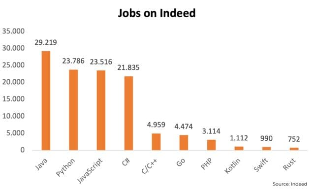 statistics grafic of popular languages on indeed