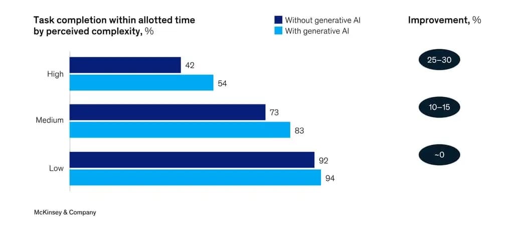 graphics of coding with ai performance